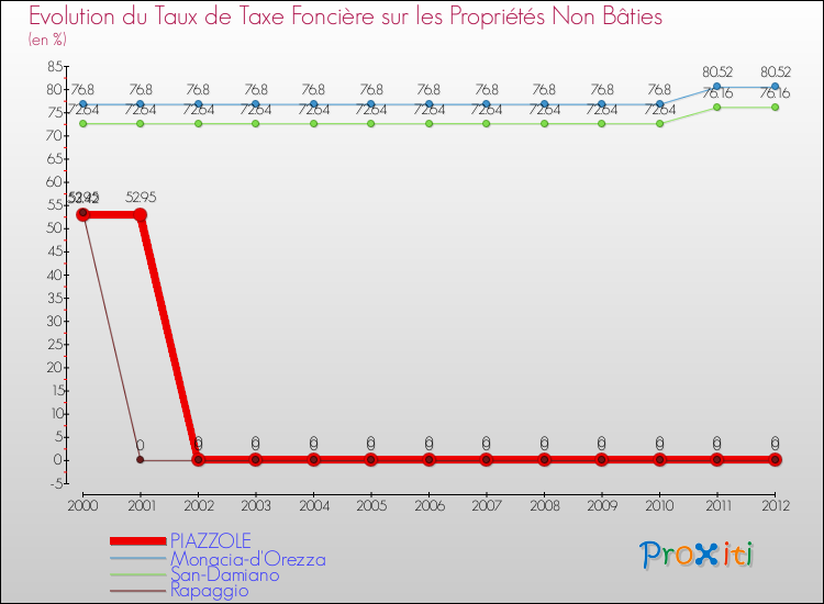 Evolution du taux de la taxe foncière sur les immeubles et terrains non batis pour PIAZZOLE et les communes proches de 2000 à 2012 Comparaison des taux de la taxe foncière sur les immeubles et terrains non batis pour PIAZZOLE et les communes voisines de 2000 à 2012