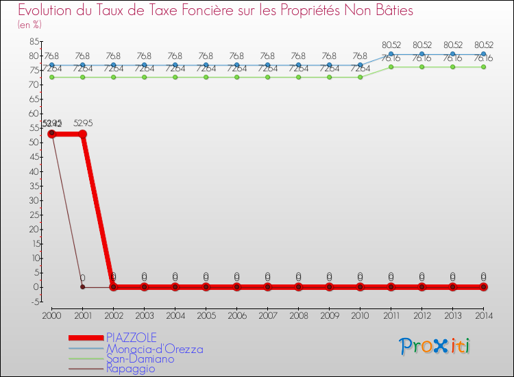 Evolution du taux de la taxe foncière sur les immeubles et terrains non batis pour PIAZZOLE et les communes proches de 2000 à 2014 Comparaison des taux de la taxe foncière sur les immeubles et terrains non batis pour PIAZZOLE et les communes voisines de 2000 à 2014