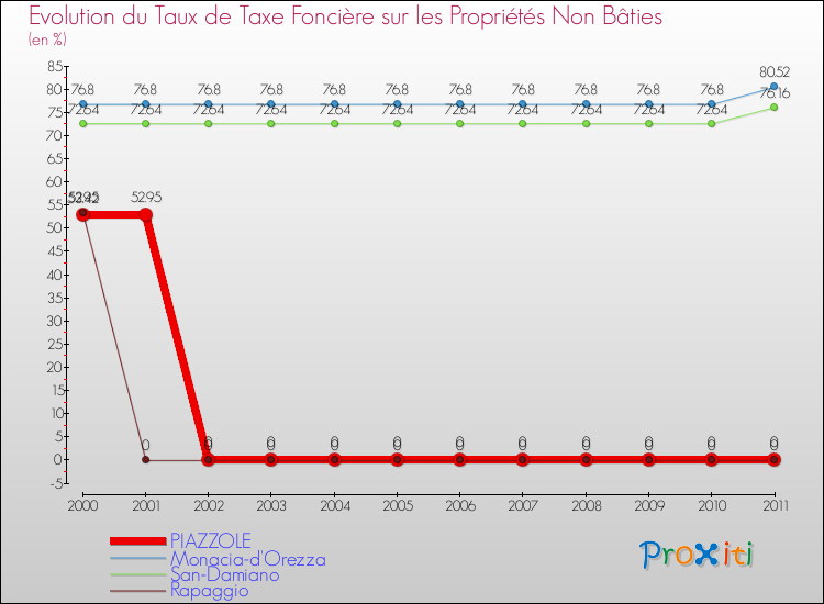 Evolution du taux de la taxe foncière sur les immeubles et terrains non batis pour PIAZZOLE et les communes proches Comparaison des taux de la taxe foncière sur les immeubles et terrains non batis pour PIAZZOLE et les communes voisines