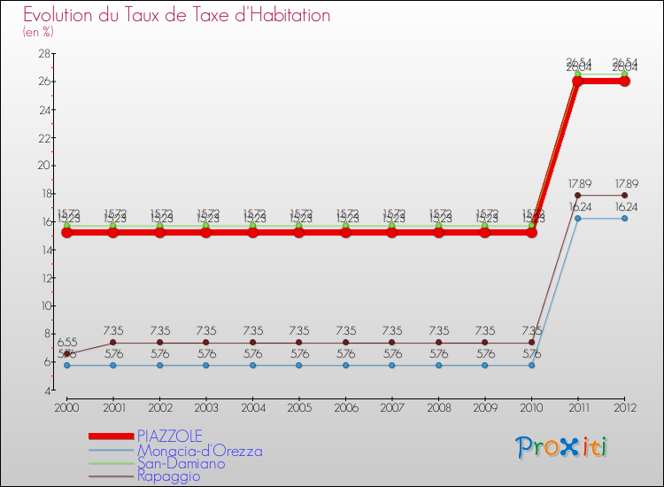 Evolution du taux de la taxe d'habitation pour PIAZZOLE et les communes proches Comparaison des taux de la taxe d'habitation pour PIAZZOLE et les communes voisines