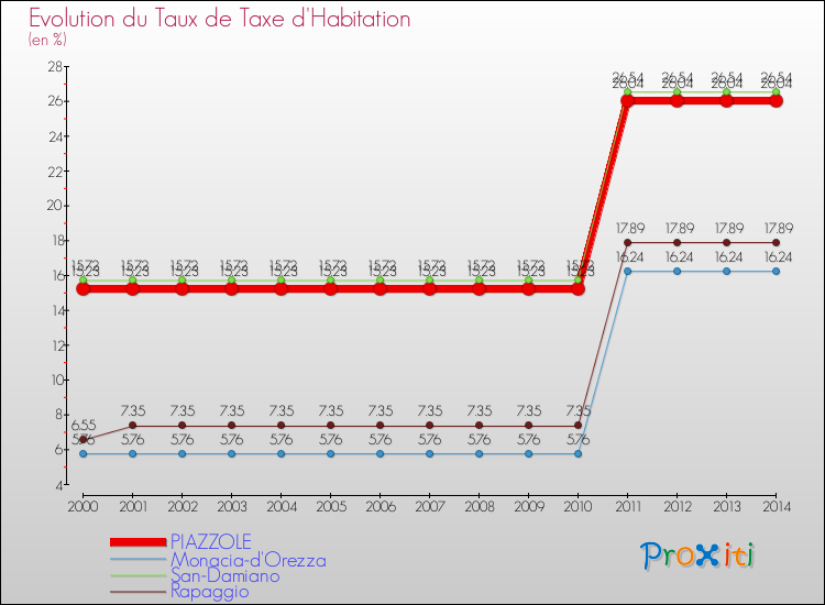 Evolution du taux de la taxe d'habitation pour PIAZZOLE et les communes proches de 2000 à 2014 Comparaison des taux de la taxe d'habitation pour PIAZZOLE et les communes voisines de 2000 à 2014