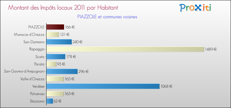 Montant des impôts locaux par Habitant pour PIAZZOLE et les communes proches Comparaison des impôts locaux par habitant pour PIAZZOLE et les communes voisines
