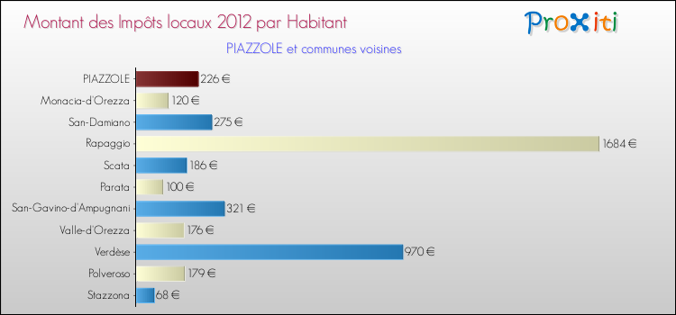 Montant des impôts locaux par Habitant pour PIAZZOLE et les communes proches Comparaison des impôts locaux par habitant pour PIAZZOLE et les communes voisines