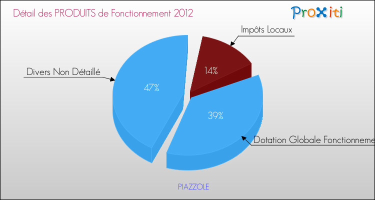 Décomposition du Budget de Fonctionnement 2012 de la commune de PIAZZOLE Budget de Fonctionnement 2012 pour la commune de PIAZZOLE
