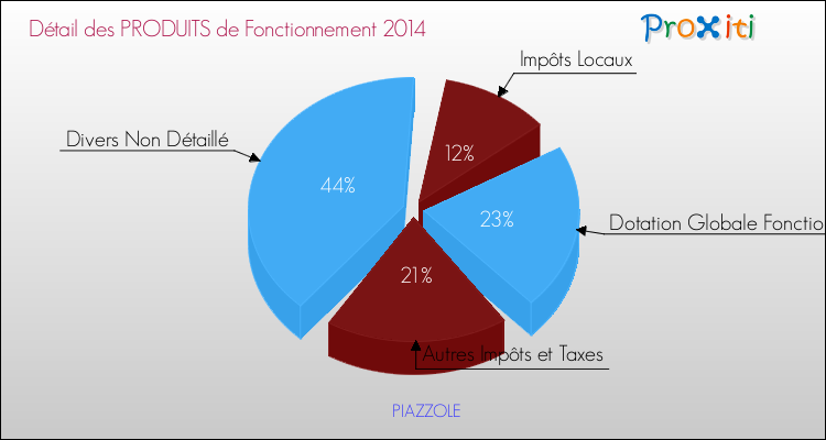 Décomposition du Budget de Fonctionnement 2014 de la commune de PIAZZOLE Budget de Fonctionnement 2014 pour la commune de PIAZZOLE