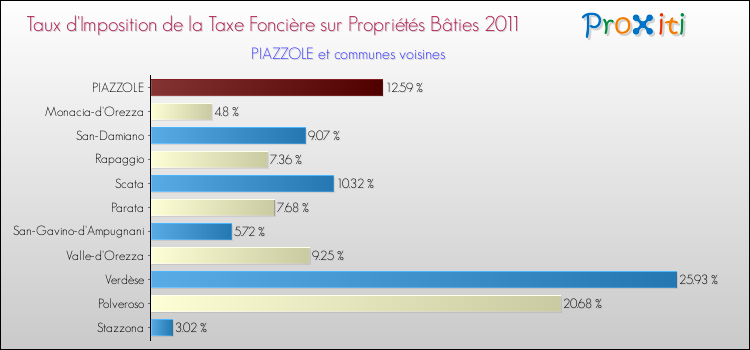 Taux d'imposition de la taxe foncière sur le bati 2011 pour PIAZZOLE et les communes proches Comparaison des taux d'imposition de la taxe foncière sur le bati 2011 pour PIAZZOLE et les communes voisines