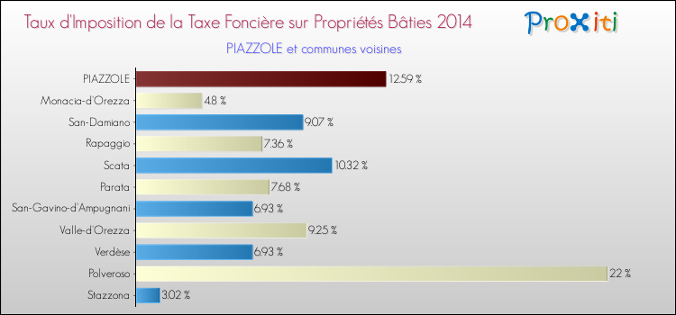 Taux d'imposition de la taxe foncière sur le bati 2014 pour PIAZZOLE et les communes proches Comparaison des taux d'imposition de la taxe foncière sur le bati 2014 pour PIAZZOLE et les communes voisines
