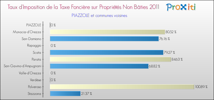 Taux d'imposition de la taxe foncière sur les immeubles et terrains non batis 2011 pour PIAZZOLE et les communes proches Comparaison des taux d'imposition de la taxe foncière sur les immeubles et terrains non batis 2011 pour PIAZZOLE et les communes voisines