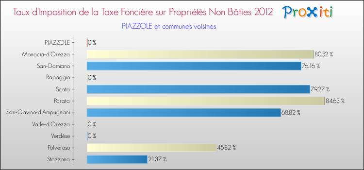 Taux d'imposition de la taxe foncière sur les immeubles et terrains non batis 2012 pour PIAZZOLE et les communes proches Comparaison des taux d'imposition de la taxe foncière sur les immeubles et terrains non batis 2012 pour PIAZZOLE et les communes voisines