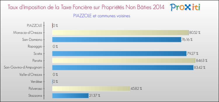 Taux d'imposition de la taxe foncière sur les immeubles et terrains non batis 2014 pour PIAZZOLE et les communes proches Comparaison des taux d'imposition de la taxe foncière sur les immeubles et terrains non batis 2014 pour PIAZZOLE et les communes voisines