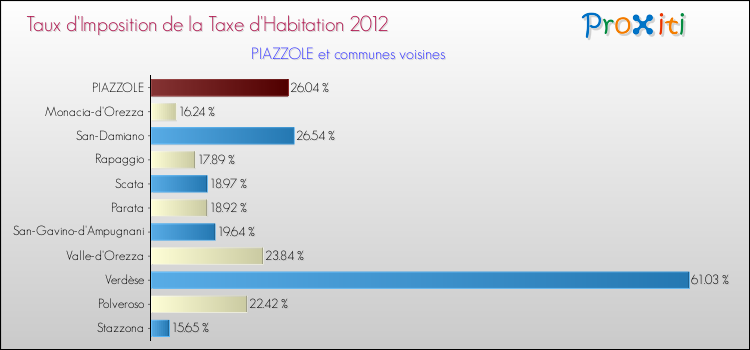 Taux d'imposition de la taxe d'habitation 2012 pour PIAZZOLE et les communes proches Comparaison des taux d'imposition de la taxe d'habitation 2012 pour PIAZZOLE et les communes voisines