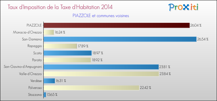 Taux d'imposition de la taxe d'habitation 2014 pour PIAZZOLE et les communes proches Comparaison des taux d'imposition de la taxe d'habitation 2014 pour PIAZZOLE et les communes voisines