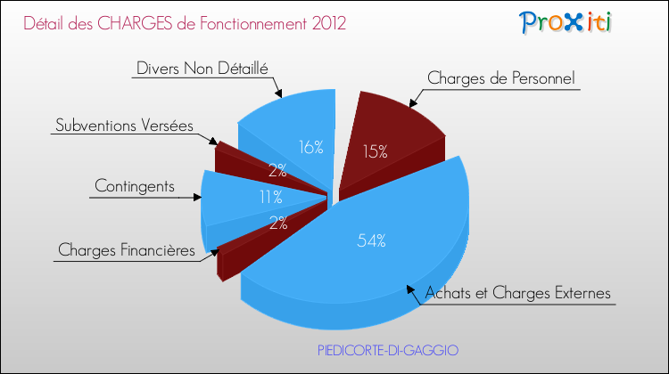 Décomposition des Charges de Fonctionnement 2012 de la commune de PIEDICORTE-DI-GAGGIO Charges de Fonctionnement 2012 pour la commune de PIEDICORTE-DI-GAGGIO