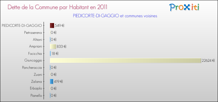Dette par habitant de la commune en 2011 pour PIEDICORTE-DI-GAGGIO et les communes proches Comparaison de la dette par habitant de la commune en 2011 pour PIEDICORTE-DI-GAGGIO et les communes voisines