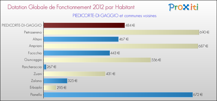 Montant des dotations globales de fonctionnement DGF par Habitant pour PIEDICORTE-DI-GAGGIO et les communes proches Comparaison des des dotations globales de fonctionnement DGF par habitant pour PIEDICORTE-DI-GAGGIO et les communes voisines