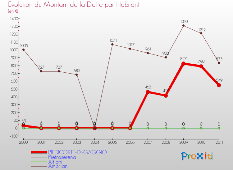 Evolution de la dette par habitant pour la commune de PIEDICORTE-DI-GAGGIO et les communes proches Comparaison de la dette par habitant pour PIEDICORTE-DI-GAGGIO et les communes voisines