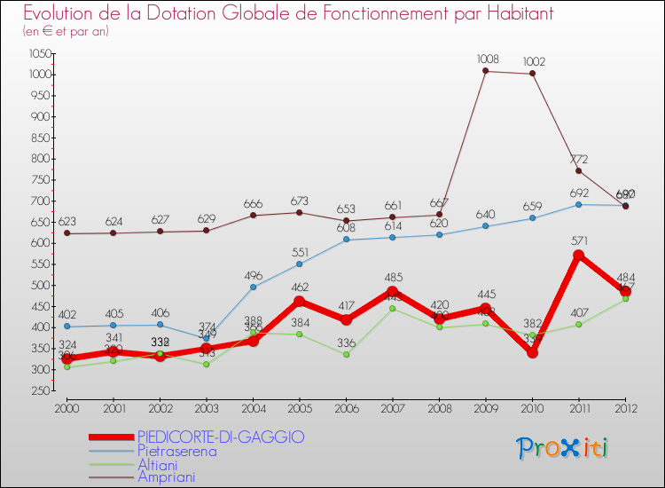 Evolution et montant de la dotation globale de fonctionnement par Habitant pour PIEDICORTE-DI-GAGGIO et les communes proches Comparaison des dotations globales de fonctionnement par habitant pour PIEDICORTE-DI-GAGGIO et les communes voisines