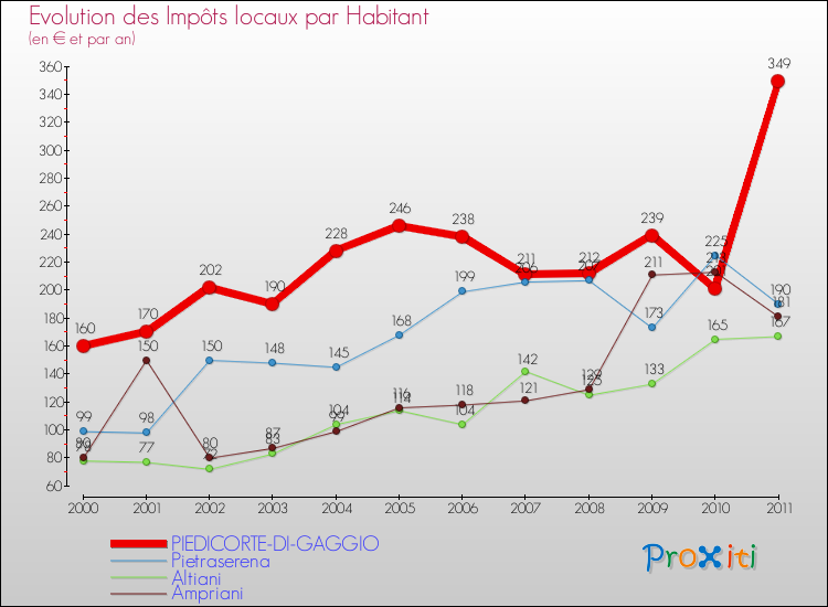Evolution et montant des impôts locaux par Habitant pour PIEDICORTE-DI-GAGGIO et les communes proches Comparaison des impôts locaux par habitant pour PIEDICORTE-DI-GAGGIO et les communes voisines