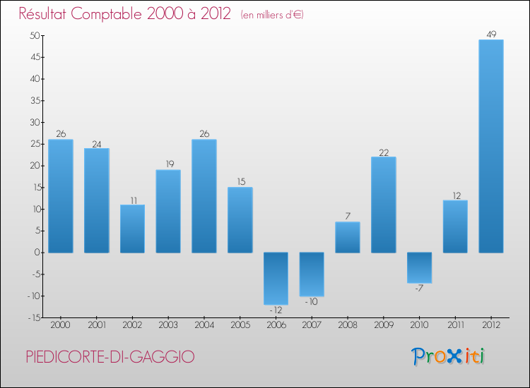 Evolution du résultat comptable pour la commune de PIEDICORTE-DI-GAGGIO de 2000 à 2012 Evolution du résultat comptable pour PIEDICORTE-DI-GAGGIO de 2000 à 2012