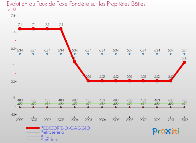 Evolution du taux de la taxe foncière sur le bati pour PIEDICORTE-DI-GAGGIO et les communes proches de 2000 à 2012 Comparaison des taux de taxe foncière sur le bati pour PIEDICORTE-DI-GAGGIO et les communes voisines de 2000 à 2012