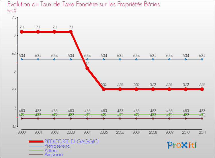 Evolution du taux de la taxe foncière sur le bati pour PIEDICORTE-DI-GAGGIO et les communes proches Comparaison des taux de taxe foncière sur le bati pour PIEDICORTE-DI-GAGGIO et les communes voisines