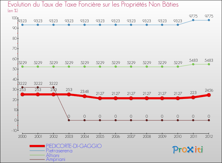 Evolution du taux de la taxe foncière sur les immeubles et terrains non batis pour PIEDICORTE-DI-GAGGIO et les communes proches de 2000 à 2012 Comparaison des taux de la taxe foncière sur les immeubles et terrains non batis pour PIEDICORTE-DI-GAGGIO et les communes voisines de 2000 à 2012
