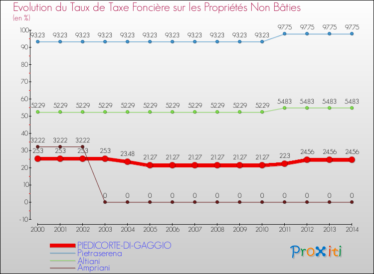 Evolution du taux de la taxe foncière sur les immeubles et terrains non batis pour PIEDICORTE-DI-GAGGIO et les communes proches de 2000 à 2014 Comparaison des taux de la taxe foncière sur les immeubles et terrains non batis pour PIEDICORTE-DI-GAGGIO et les communes voisines de 2000 à 2014