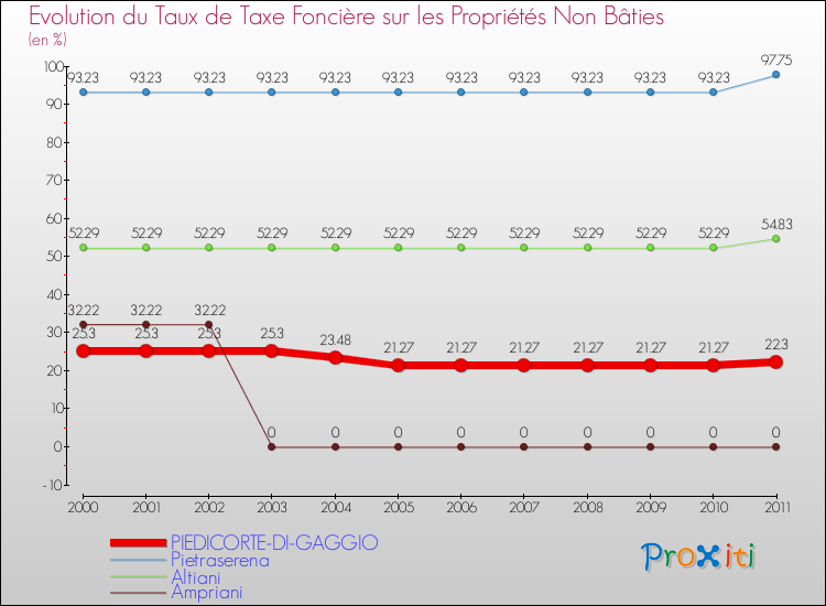 Evolution du taux de la taxe foncière sur les immeubles et terrains non batis pour PIEDICORTE-DI-GAGGIO et les communes proches Comparaison des taux de la taxe foncière sur les immeubles et terrains non batis pour PIEDICORTE-DI-GAGGIO et les communes voisines