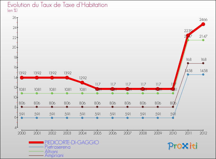 Evolution du taux de la taxe d'habitation pour PIEDICORTE-DI-GAGGIO et les communes proches Comparaison des taux de la taxe d'habitation pour PIEDICORTE-DI-GAGGIO et les communes voisines