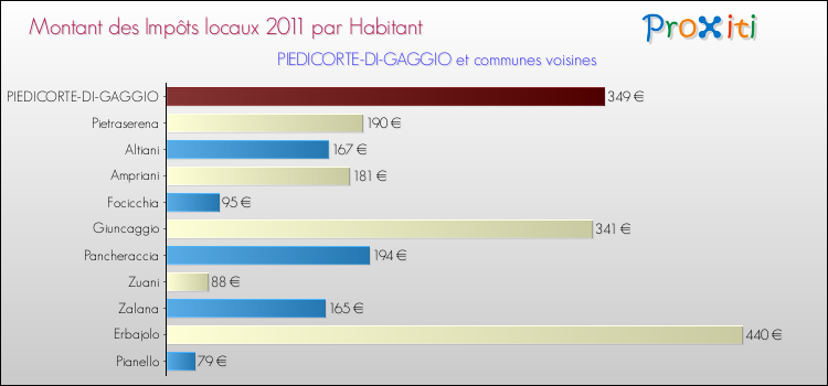 Montant des impôts locaux par Habitant pour PIEDICORTE-DI-GAGGIO et les communes proches Comparaison des impôts locaux par habitant pour PIEDICORTE-DI-GAGGIO et les communes voisines