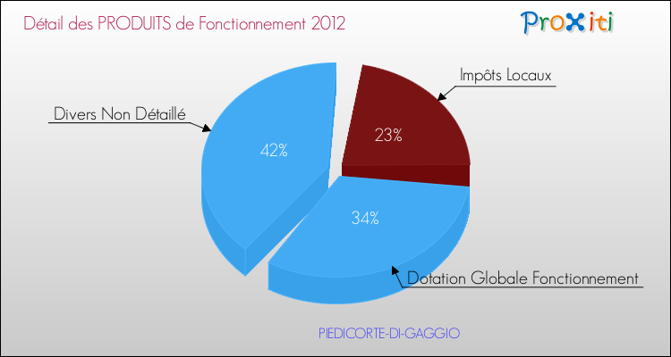 Décomposition du Budget de Fonctionnement 2012 de la commune de PIEDICORTE-DI-GAGGIO Budget de Fonctionnement 2012 pour la commune de PIEDICORTE-DI-GAGGIO