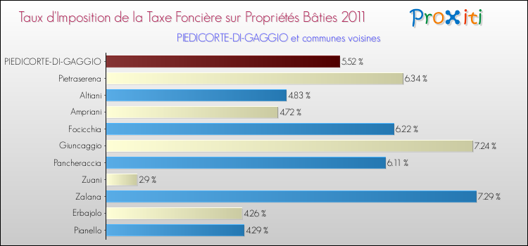 Taux d'imposition de la taxe foncière sur le bati 2011 pour PIEDICORTE-DI-GAGGIO et les communes proches Comparaison des taux d'imposition de la taxe foncière sur le bati 2011 pour PIEDICORTE-DI-GAGGIO et les communes voisines