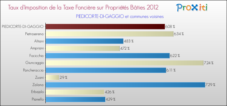 Taux d'imposition de la taxe foncière sur le bati 2012 pour PIEDICORTE-DI-GAGGIO et les communes proches Comparaison des taux d'imposition de la taxe foncière sur le bati 2012 pour PIEDICORTE-DI-GAGGIO et les communes voisines