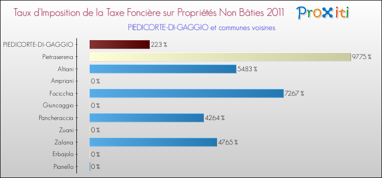 Taux d'imposition de la taxe foncière sur les immeubles et terrains non batis 2011 pour PIEDICORTE-DI-GAGGIO et les communes proches Comparaison des taux d'imposition de la taxe foncière sur les immeubles et terrains non batis 2011 pour PIEDICORTE-DI-GAGGIO et les communes voisines