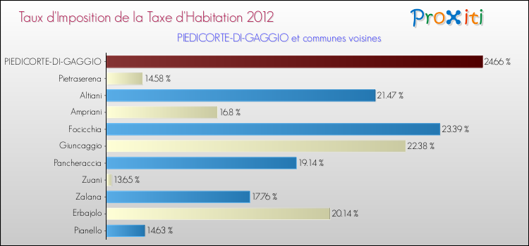 Taux d'imposition de la taxe d'habitation 2012 pour PIEDICORTE-DI-GAGGIO et les communes proches Comparaison des taux d'imposition de la taxe d'habitation 2012 pour PIEDICORTE-DI-GAGGIO et les communes voisines