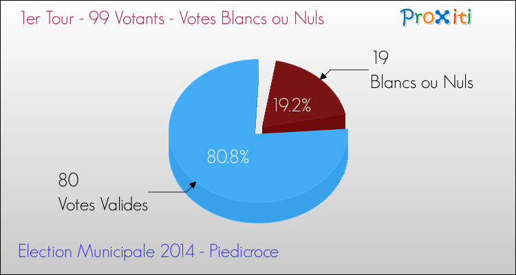 Votes blancs ou nuls au 1er Tour des Elections Municipales 2014 de la commune de Piedicroce Elections Municipales 2014 - Votes blancs ou nuls au 1er Tour pour la commune de Piedicroce