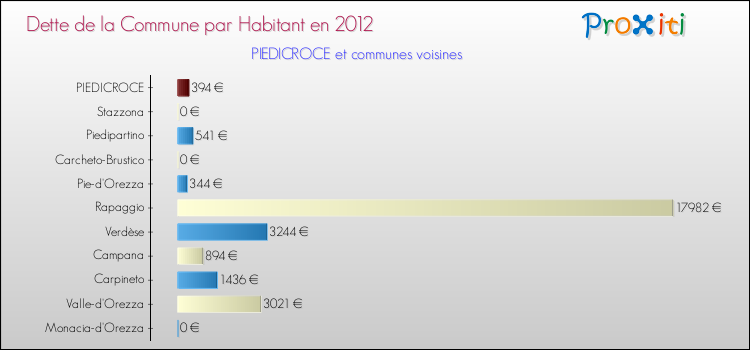 Dette par habitant de la commune en 2012 pour PIEDICROCE et les communes proches Comparaison de la dette par habitant de la commune en 2012 pour PIEDICROCE et les communes voisines