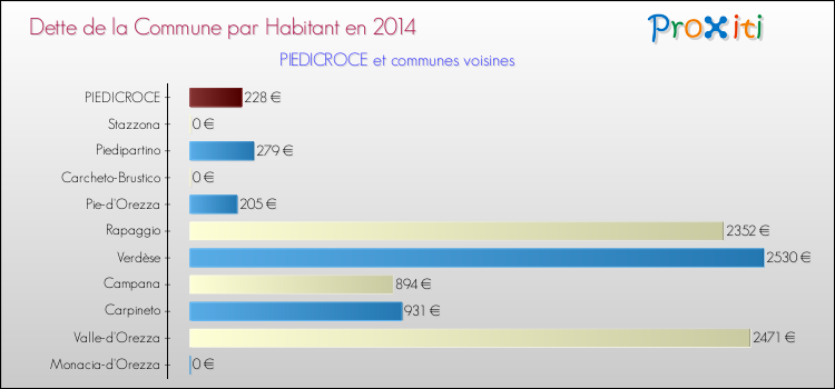 Dette par habitant de la commune en 2014 pour PIEDICROCE et les communes proches Comparaison de la dette par habitant de la commune en 2014 pour PIEDICROCE et les communes voisines