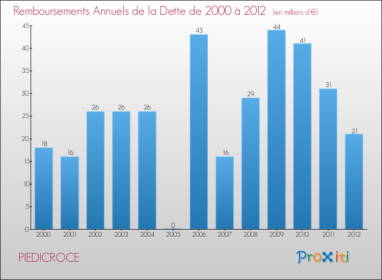 Evolution de l'annuité de la dette pour la commune de PIEDICROCE de 2000 à 2012 Annuités de la dette pour PIEDICROCE de 2000 à 2012
