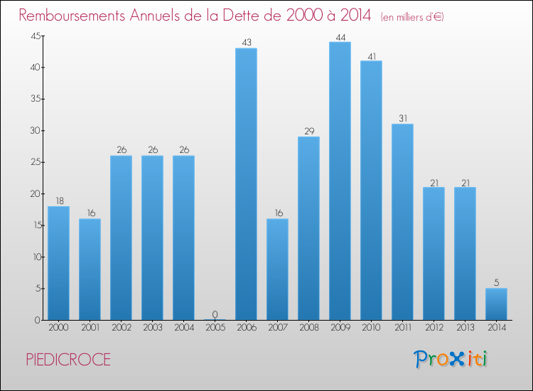 Evolution de l'annuité de la dette pour la commune de PIEDICROCE de 2000 à 2014 Annuités de la dette pour PIEDICROCE de 2000 à 2014