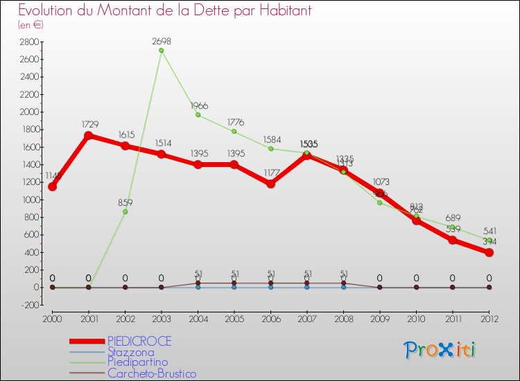 Evolution de la dette par habitant pour la commune de PIEDICROCE et les communes proches de 2000 à 2012 Comparaison de la dette par habitant pour PIEDICROCE et les communes voisines de 2000 à 2012