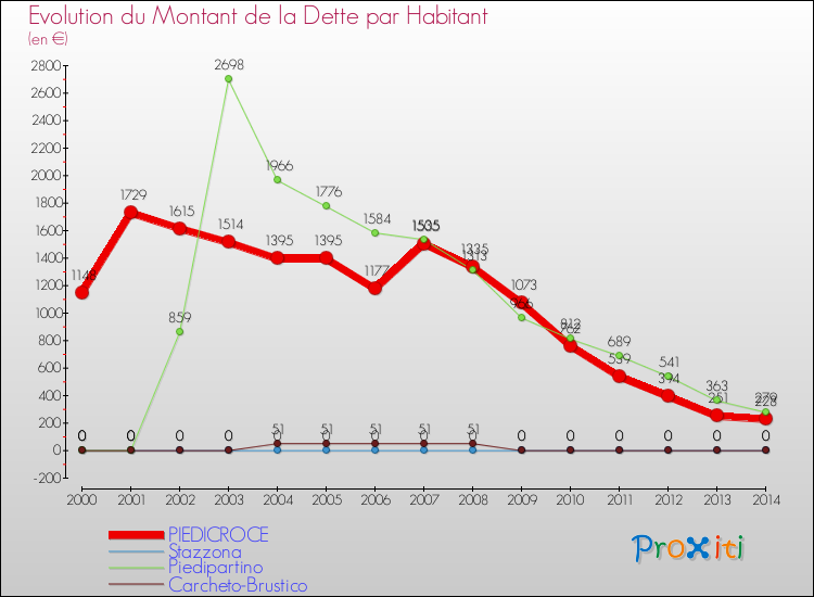 Evolution de la dette par habitant pour la commune de PIEDICROCE et les communes proches de 2000 à 2014 Comparaison de la dette par habitant pour PIEDICROCE et les communes voisines de 2000 à 2014