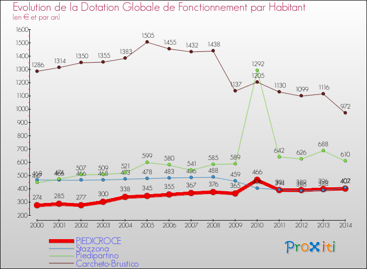 Evolution et montant de la dotation globale de fonctionnement par Habitant pour PIEDICROCE et les communes proches de 2000 à 2014. Comparaison des dotations globales de fonctionnement par habitant pour PIEDICROCE et les communes voisines de 2000 à 2014.
