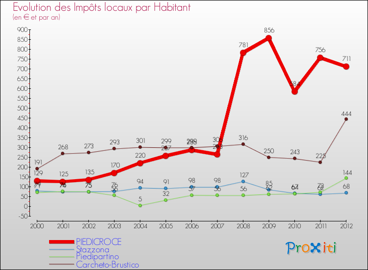 Evolution et montant des impôts locaux par Habitant pour PIEDICROCE et les communes proches Comparaison des impôts locaux par habitant pour PIEDICROCE et les communes voisines