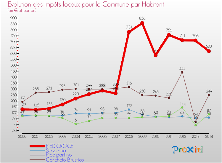 Evolution et montant des impôts locaux par Habitant pour PIEDICROCE et les communes proches de 2000 à 2014 Comparaison des impôts locaux par habitant pour PIEDICROCE et les communes voisines de 2000 à 2014