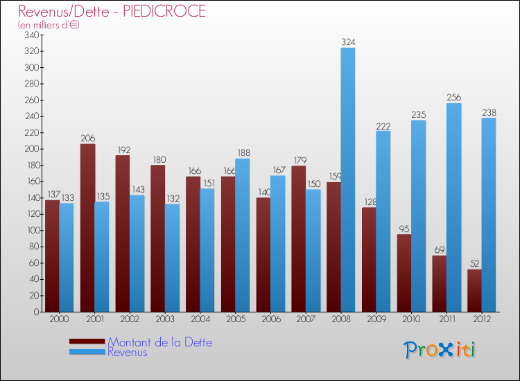 Evolution comparée de la dette et des revenus pour la commune de PIEDICROCE de 2000 à 2012 Comparaison de la dette et des revenus pour PIEDICROCE de 2000 à 2012