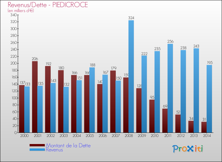 Evolution comparée de la dette et des revenus pour la commune de PIEDICROCE de 2000 à 2014 Comparaison de la dette et des revenus pour PIEDICROCE de 2000 à 2014