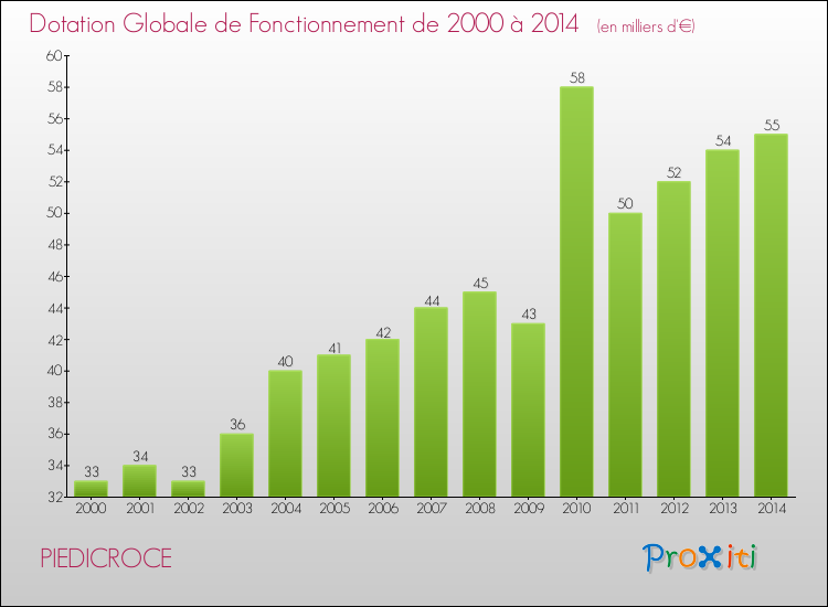 Evolution du montant de la Dotation Globale de Fonctionnement pour la commune de PIEDICROCE de 2000 à 2014 Evolution du montant de la Dotation Globale de Fonctionnement pour PIEDICROCE de 2000 à 2014