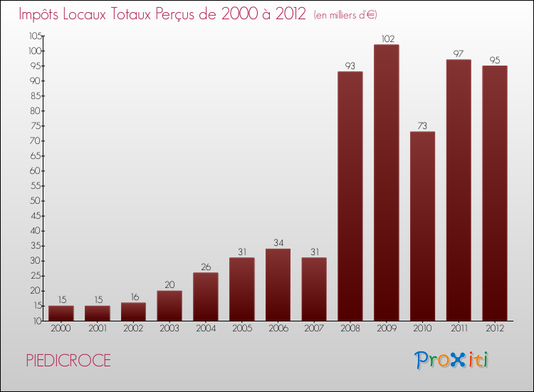 Evolution des Impôts Locaux pour la commune de PIEDICROCE de 2000 à 2012 Evolution des Impôts Locaux pour PIEDICROCE de 2000 à 2012