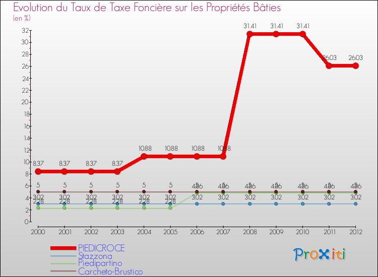 Evolution du taux de la taxe foncière sur le bati pour PIEDICROCE et les communes proches de 2000 à 2012 Comparaison des taux de taxe foncière sur le bati pour PIEDICROCE et les communes voisines de 2000 à 2012